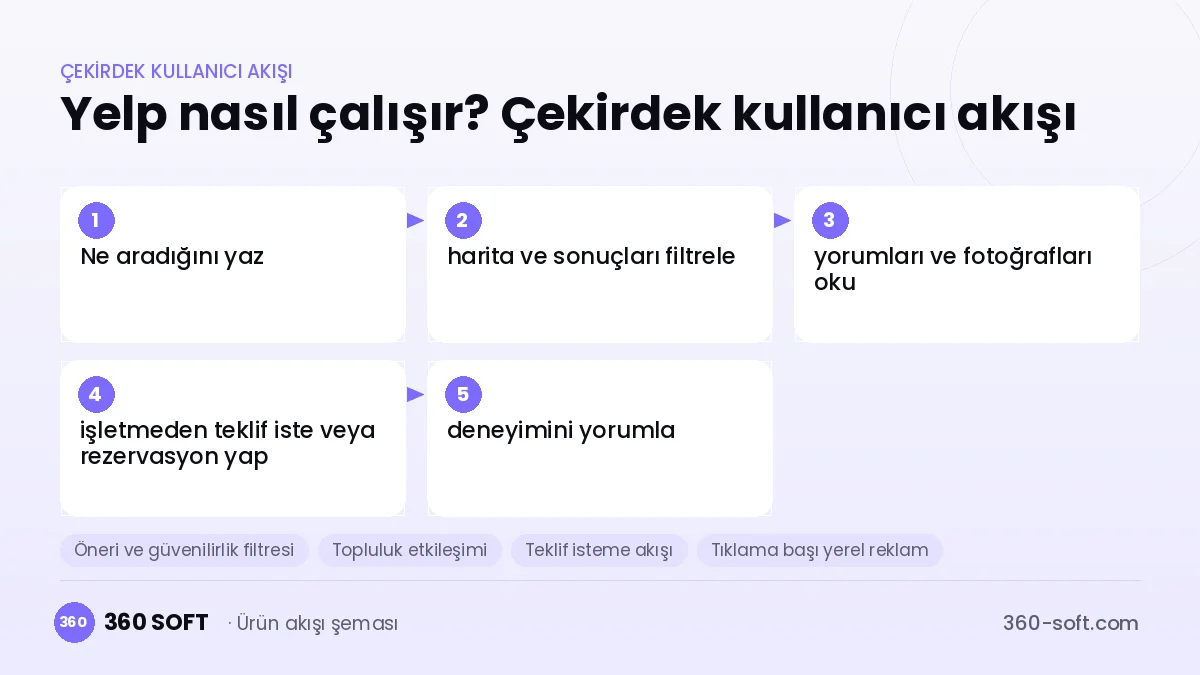 Yelp nasıl çalışır? Çekirdek kullanıcı akışı