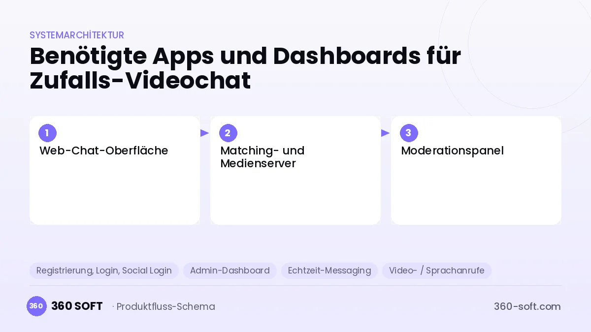 Wie viele Apps und Dashboards brauchen Sie? — Zufalls-Videochat
