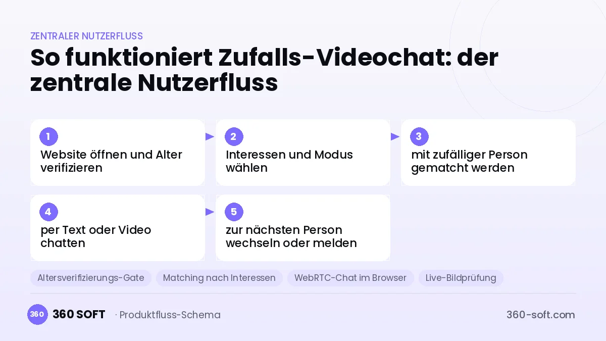So funktioniert Zufalls-Videochat: der zentrale Nutzerfluss