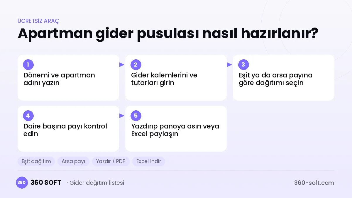 Apartman gider pusulası nasıl hazırlanır adım adım