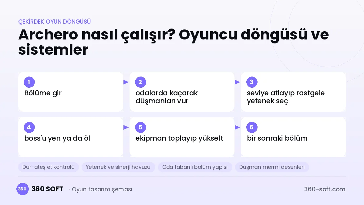 Archero çekirdek oyun döngüsü ve kurulacak sistemler şeması
