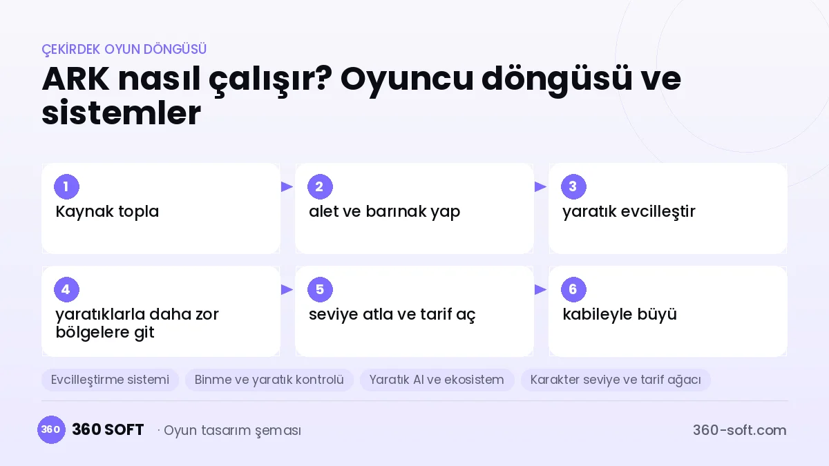 ARK: Survival Evolved çekirdek oyun döngüsü ve kurulacak sistemler şeması