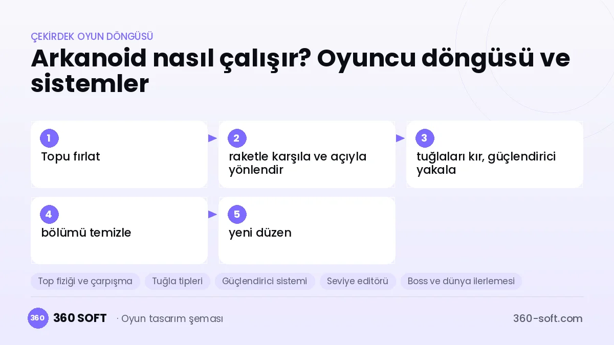Arkanoid çekirdek oyun döngüsü ve kurulacak sistemler şeması