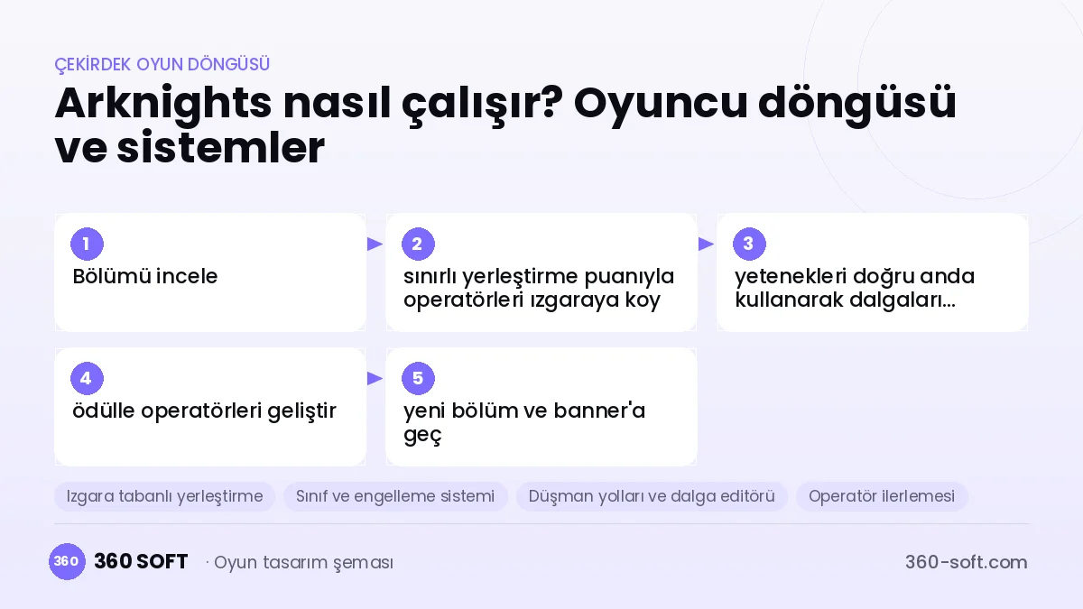 Arknights çekirdek oyun döngüsü ve kurulacak sistemler şeması