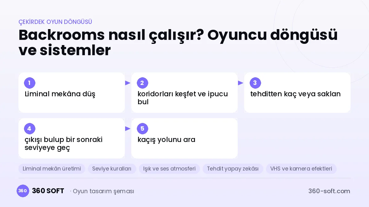Backrooms tarzı liminal korku çekirdek oyun döngüsü ve kurulacak sistemler şeması