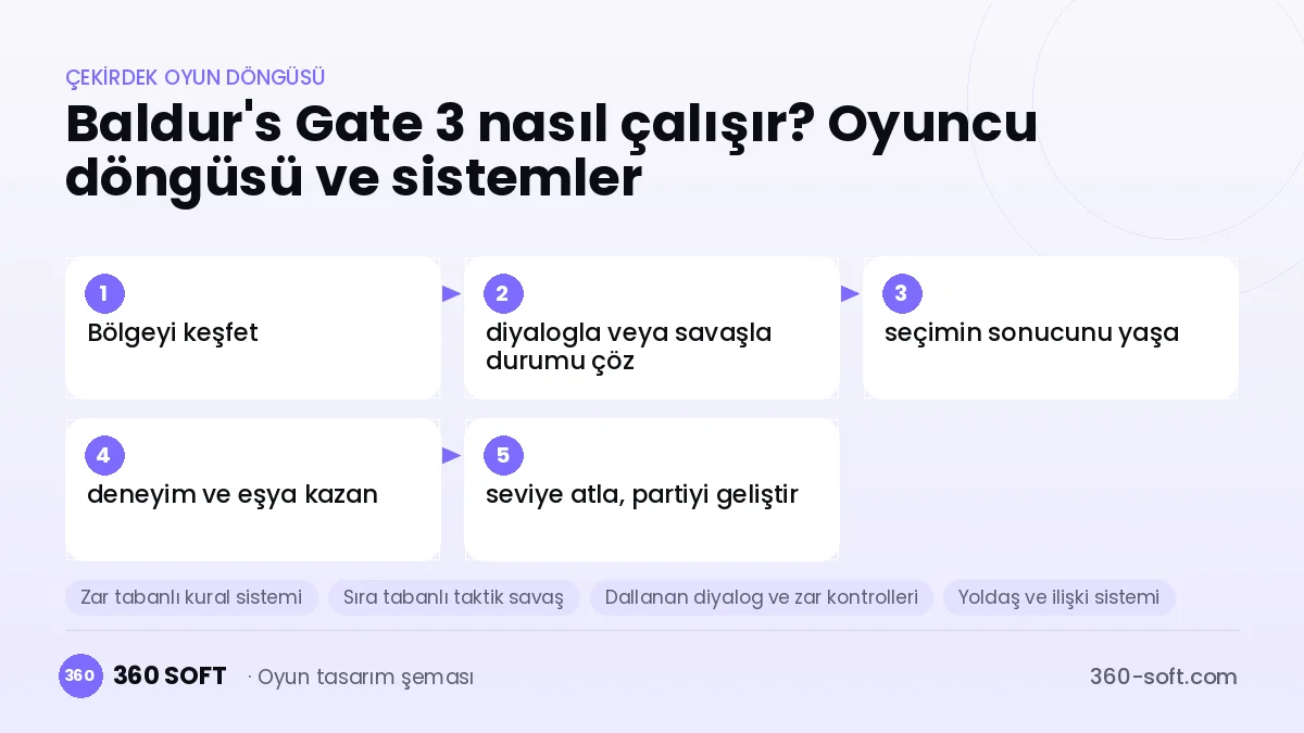 Baldur's Gate 3 çekirdek oyun döngüsü ve kurulacak sistemler şeması