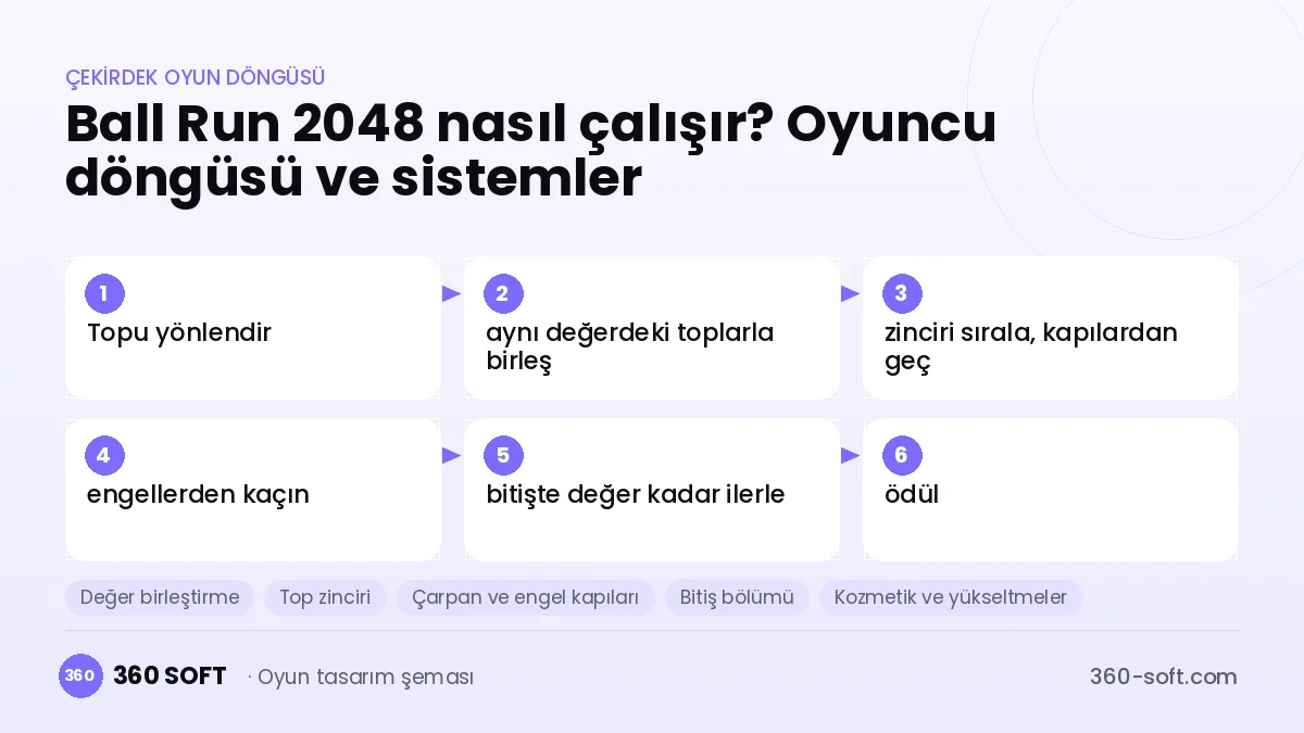 Ball Run 2048 çekirdek oyun döngüsü ve kurulacak sistemler şeması