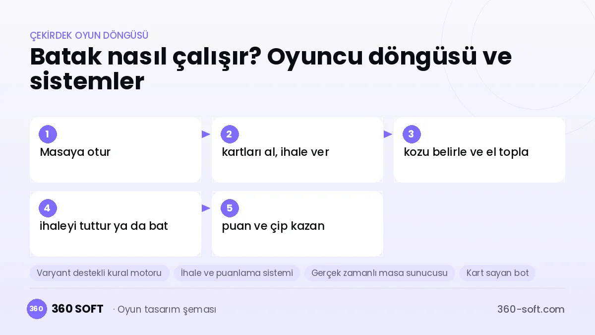 Batak çekirdek oyun döngüsü ve kurulacak sistemler şeması