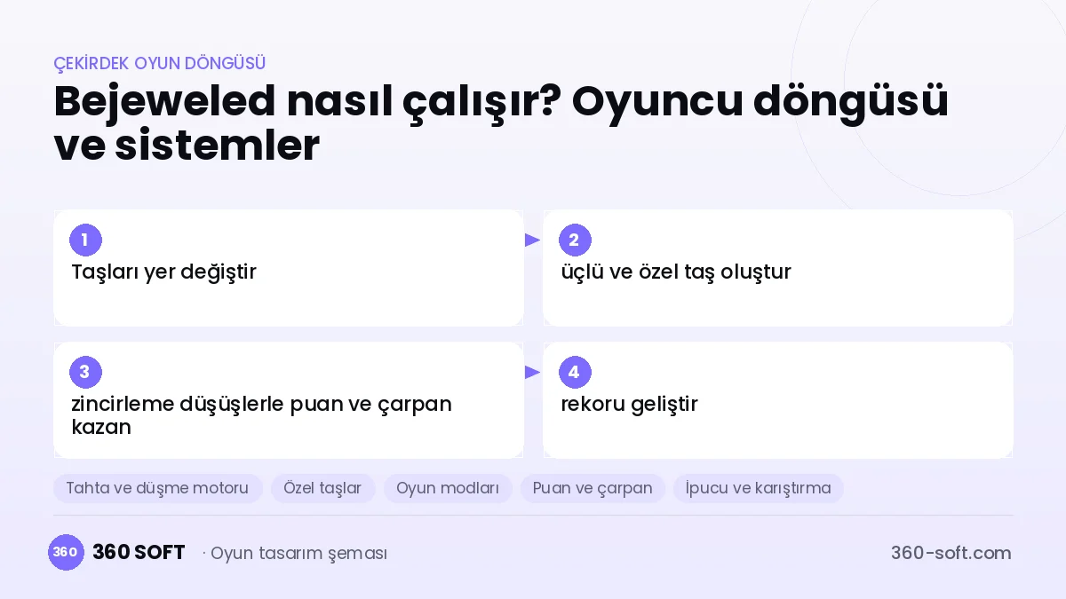 Bejeweled çekirdek oyun döngüsü ve kurulacak sistemler şeması