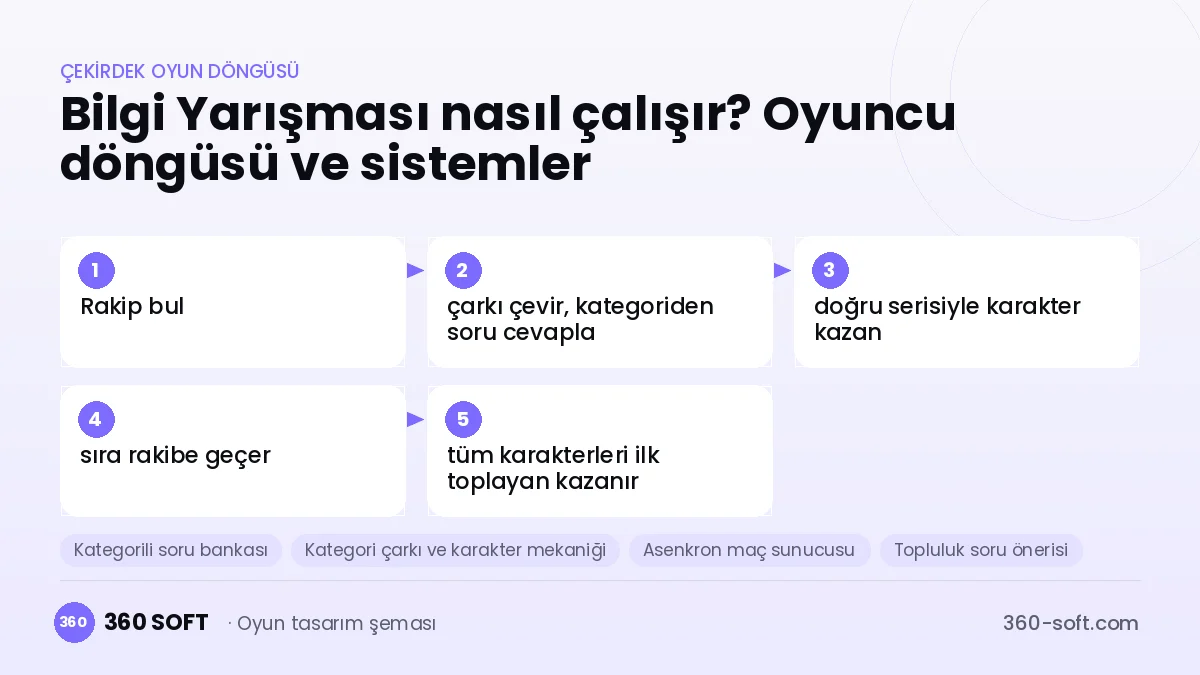 Bilgi Yarışması çekirdek oyun döngüsü ve kurulacak sistemler şeması