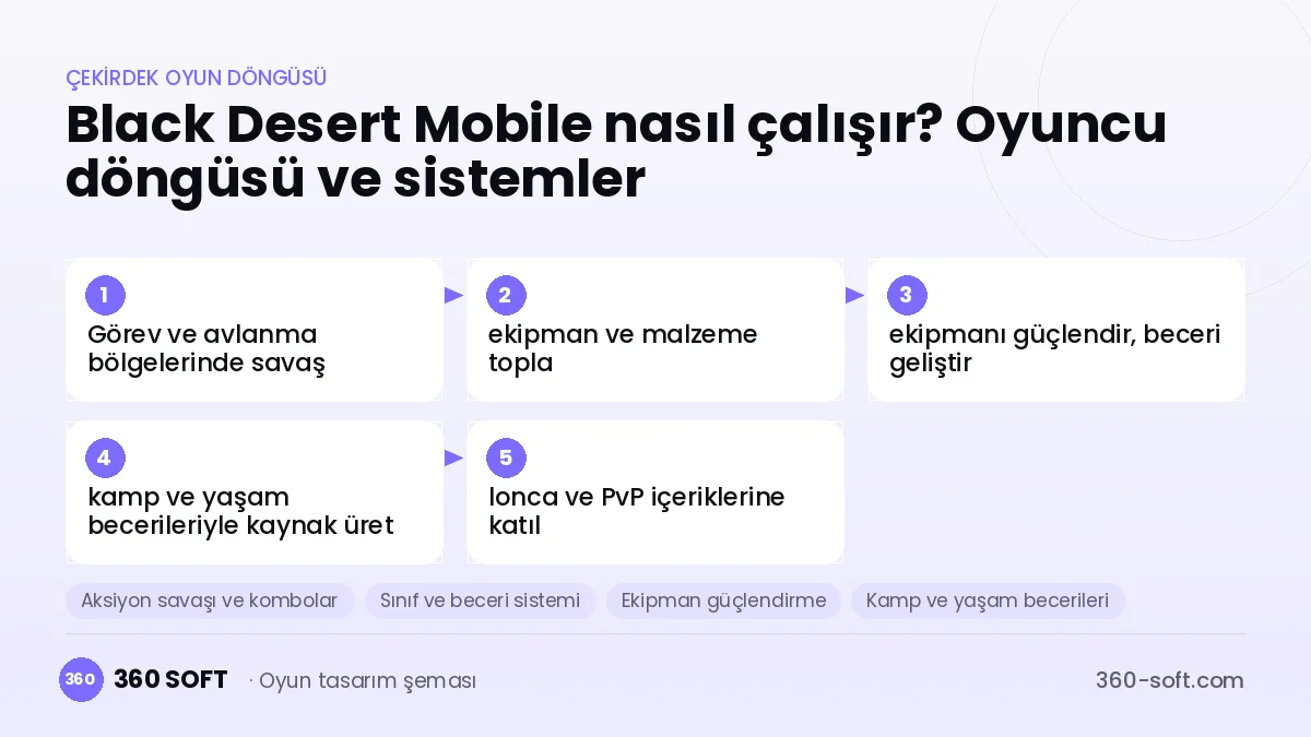 Black Desert Mobile çekirdek oyun döngüsü ve kurulacak sistemler şeması