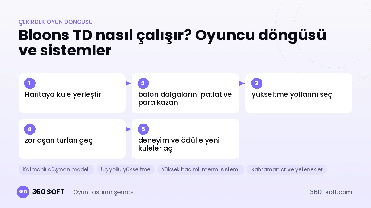 Bloons TD çekirdek oyun döngüsü ve kurulacak sistemler şeması