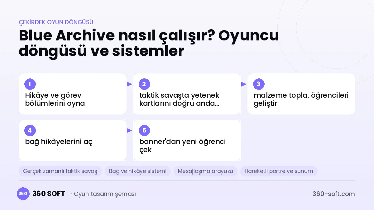 Blue Archive çekirdek oyun döngüsü ve kurulacak sistemler şeması