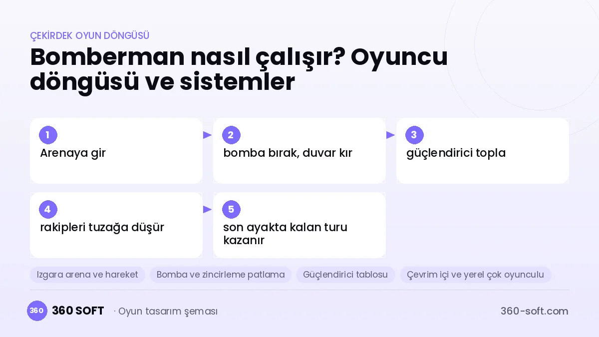 Bomberman çekirdek oyun döngüsü ve kurulacak sistemler şeması