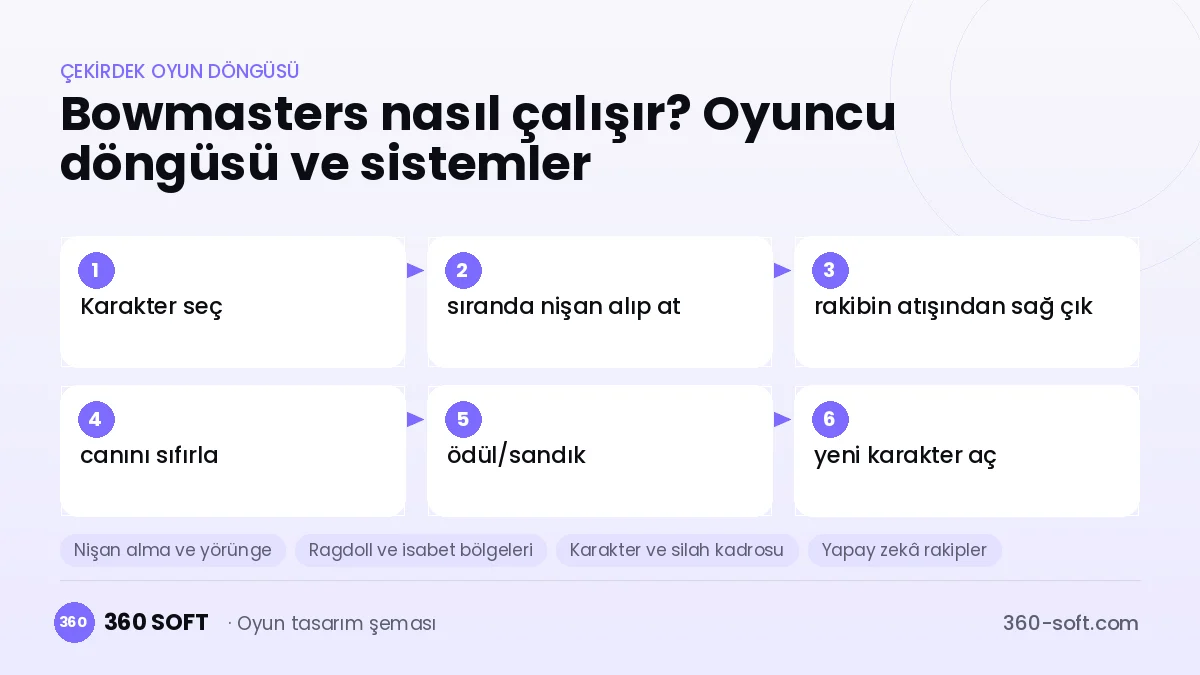 Bowmasters çekirdek oyun döngüsü ve kurulacak sistemler şeması