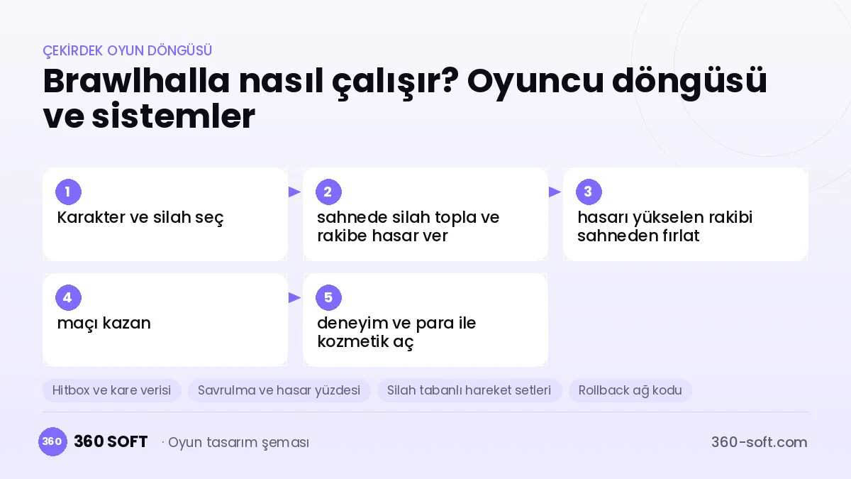 Brawlhalla çekirdek oyun döngüsü ve kurulacak sistemler şeması