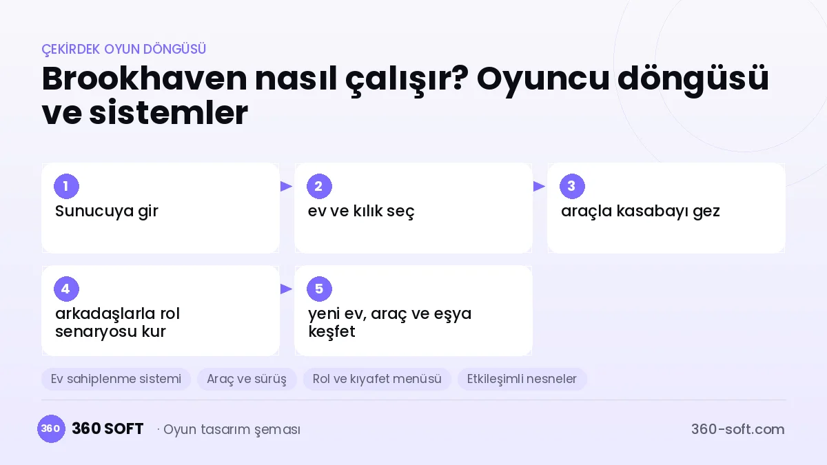 Brookhaven RP çekirdek oyun döngüsü ve kurulacak sistemler şeması