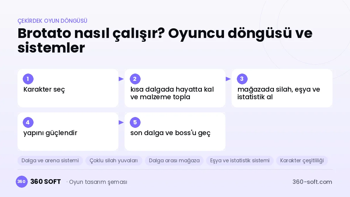 Brotato çekirdek oyun döngüsü ve kurulacak sistemler şeması