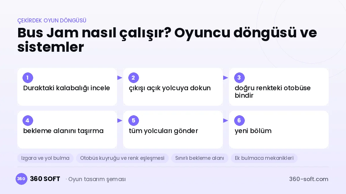 Bus Jam çekirdek oyun döngüsü ve kurulacak sistemler şeması