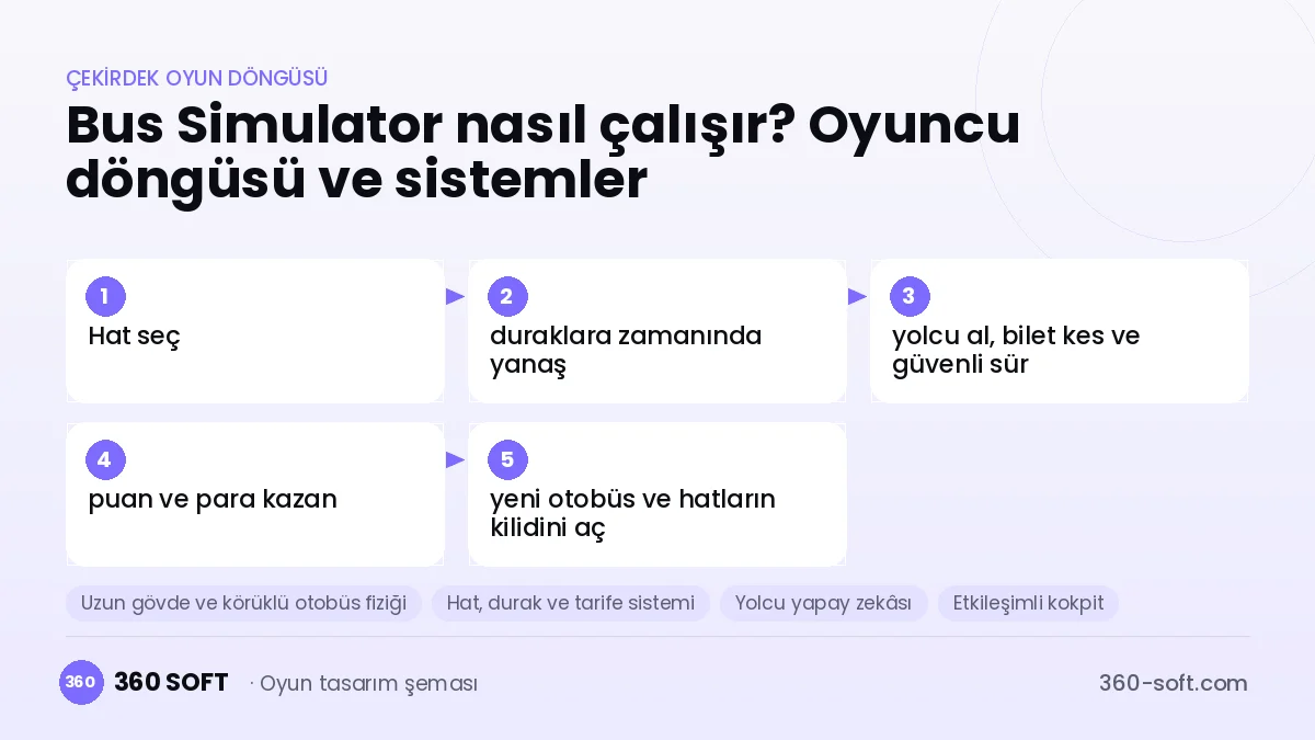 Bus Simulator çekirdek oyun döngüsü ve kurulacak sistemler şeması