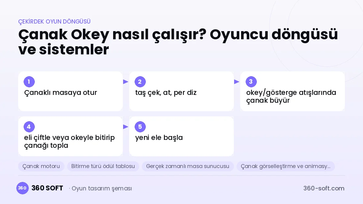 Çanak Okey çekirdek oyun döngüsü ve kurulacak sistemler şeması