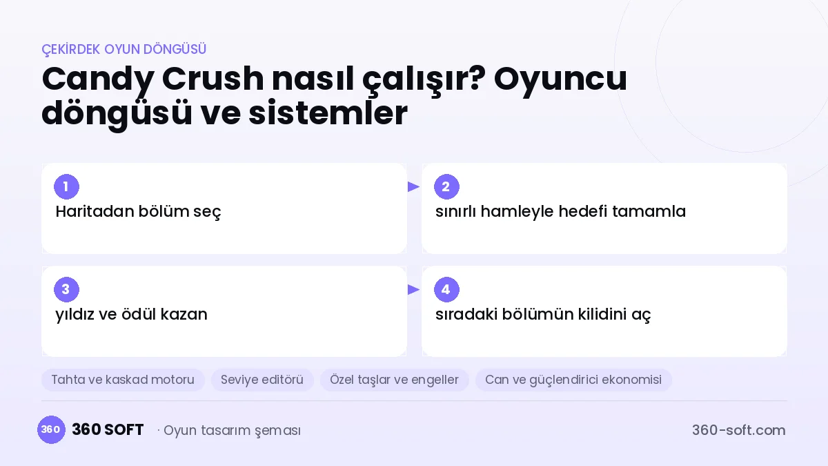Candy Crush Saga çekirdek oyun döngüsü ve kurulacak sistemler şeması