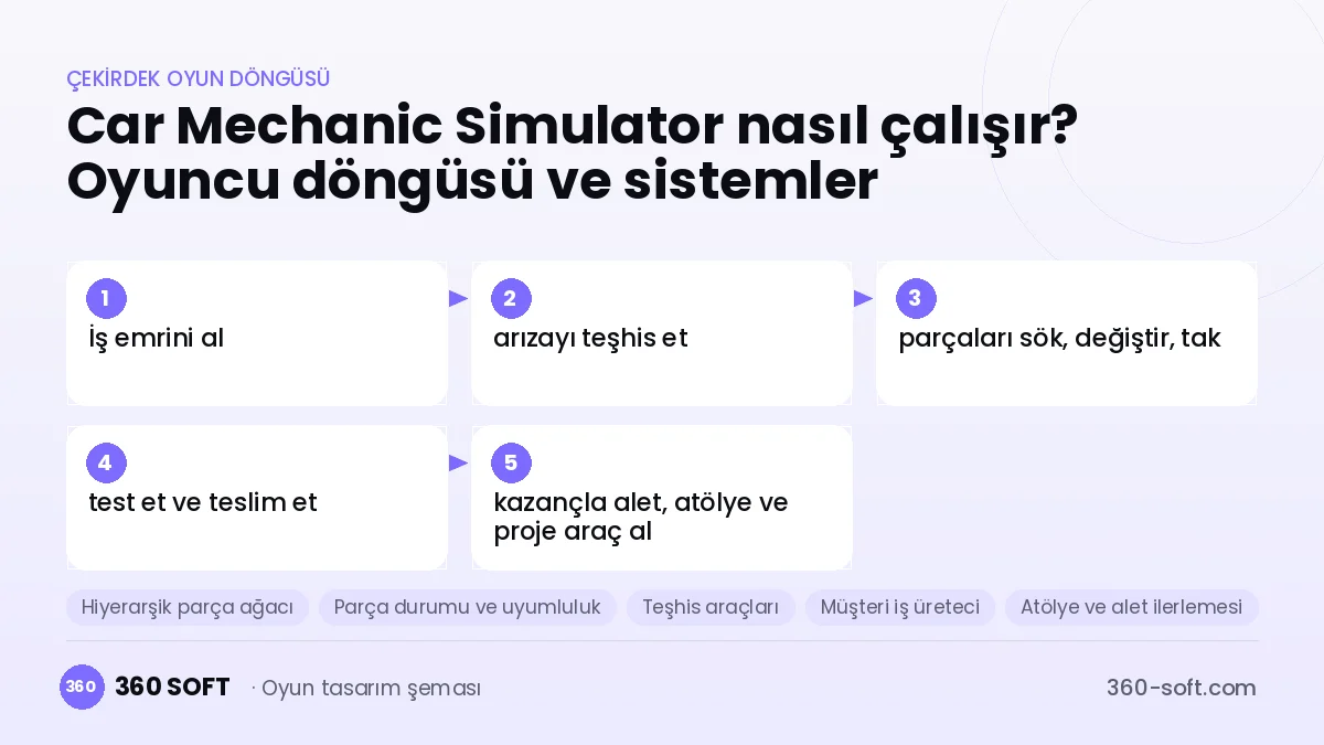 Car Mechanic Simulator çekirdek oyun döngüsü ve kurulacak sistemler şeması