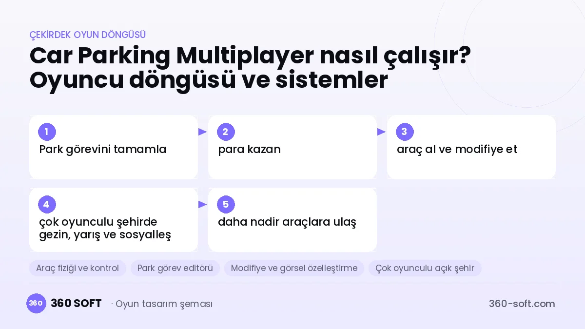Car Parking Multiplayer çekirdek oyun döngüsü ve kurulacak sistemler şeması