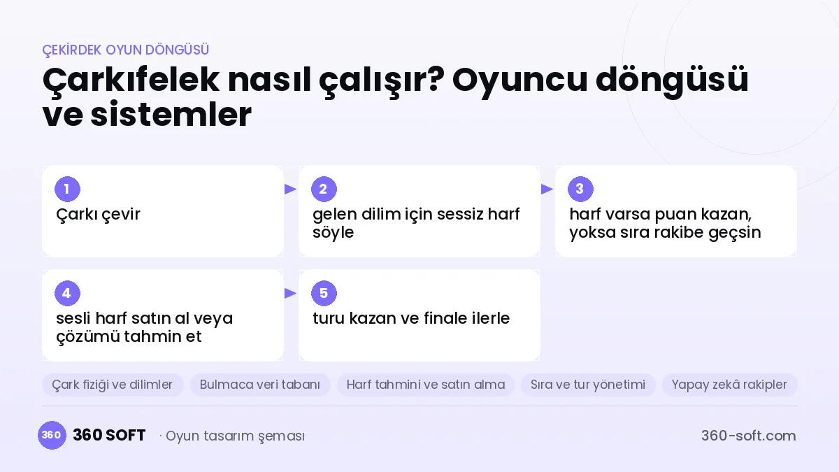 Çarkıfelek tarzı kelime çarkı yarışması çekirdek oyun döngüsü ve kurulacak sistemler şeması