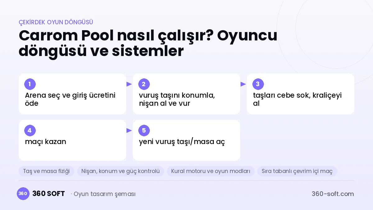 Carrom Pool çekirdek oyun döngüsü ve kurulacak sistemler şeması