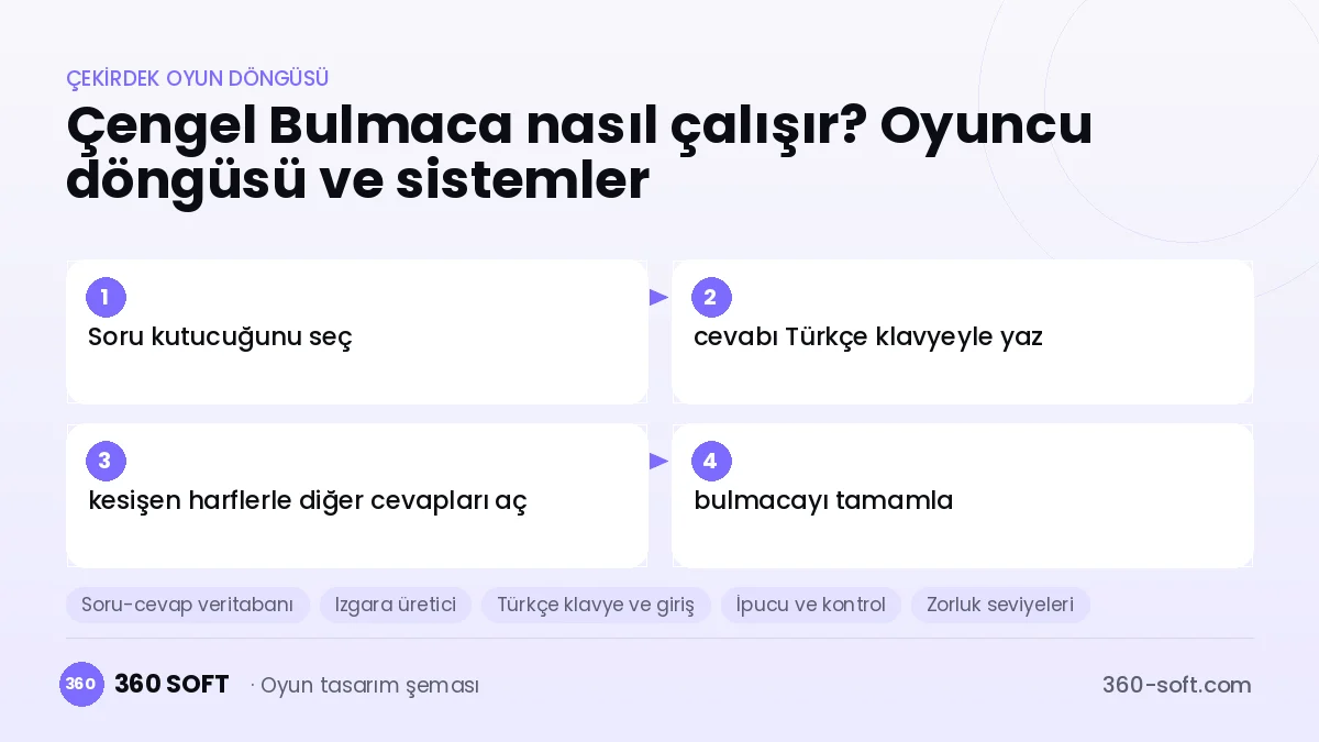 Çengel Bulmaca çekirdek oyun döngüsü ve kurulacak sistemler şeması