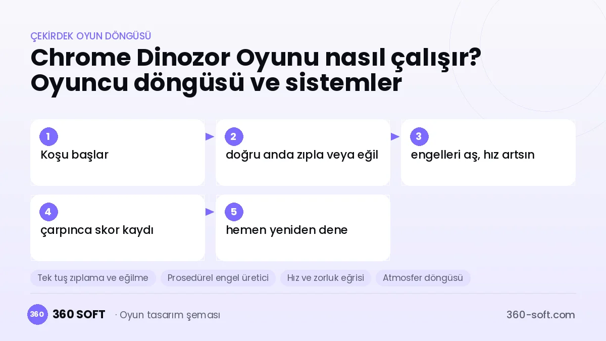 Chrome Dinozor oyunu çekirdek oyun döngüsü ve kurulacak sistemler şeması