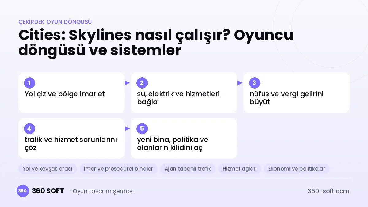 Cities: Skylines çekirdek oyun döngüsü ve kurulacak sistemler şeması