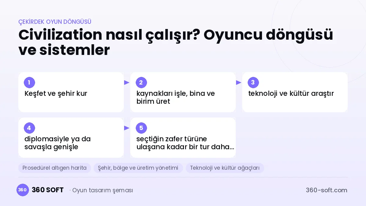 Sid Meier's Civilization çekirdek oyun döngüsü ve kurulacak sistemler şeması