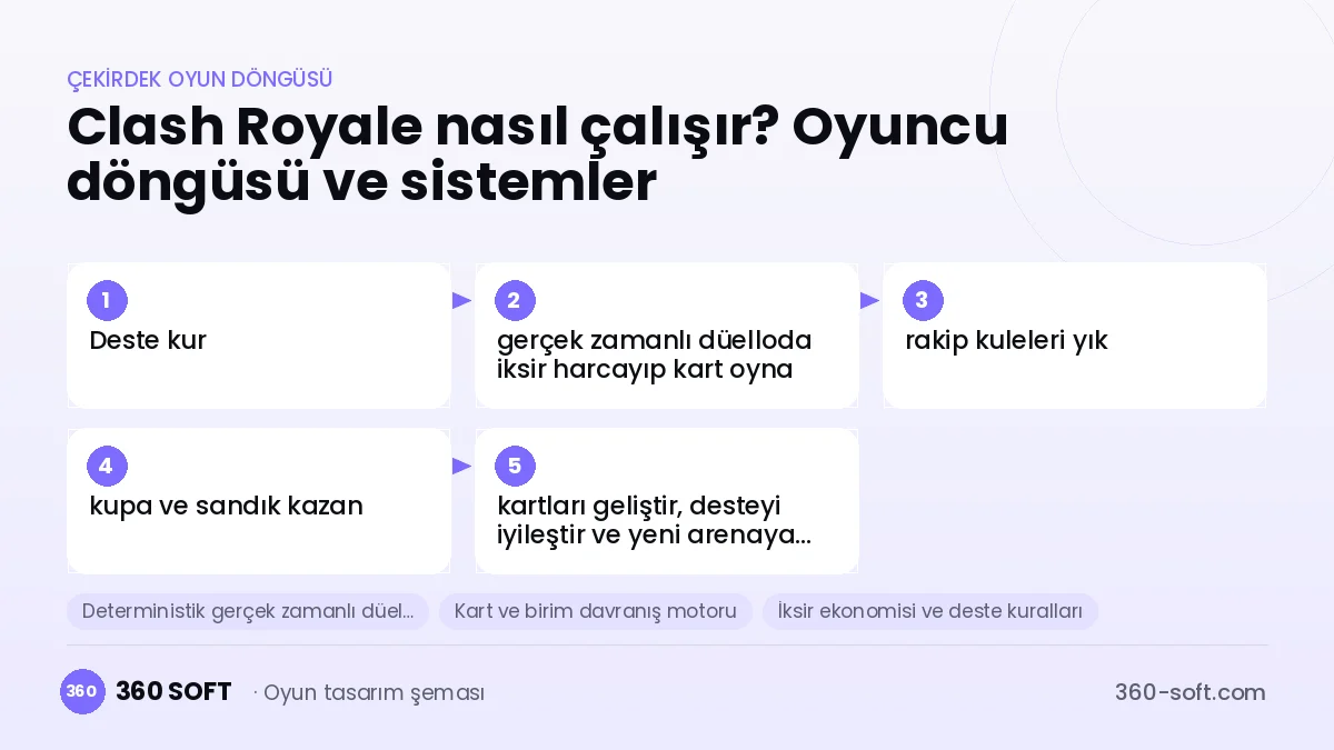 Clash Royale çekirdek oyun döngüsü ve kurulacak sistemler şeması