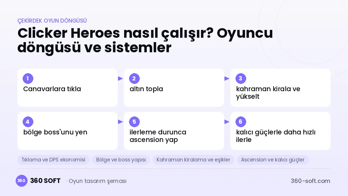Clicker Heroes çekirdek oyun döngüsü ve kurulacak sistemler şeması