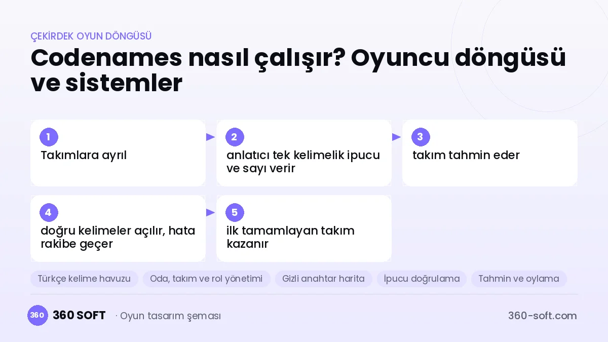 Codenames çekirdek oyun döngüsü ve kurulacak sistemler şeması