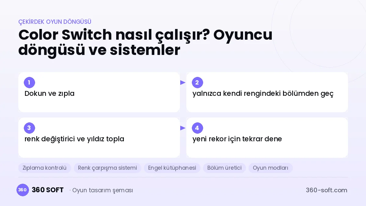 Color Switch çekirdek oyun döngüsü ve kurulacak sistemler şeması
