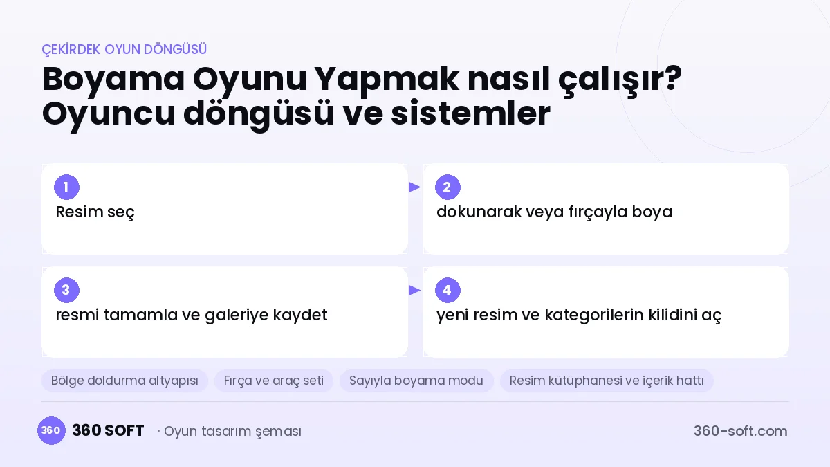 Boyama oyunu çekirdek oyun döngüsü ve kurulacak sistemler şeması