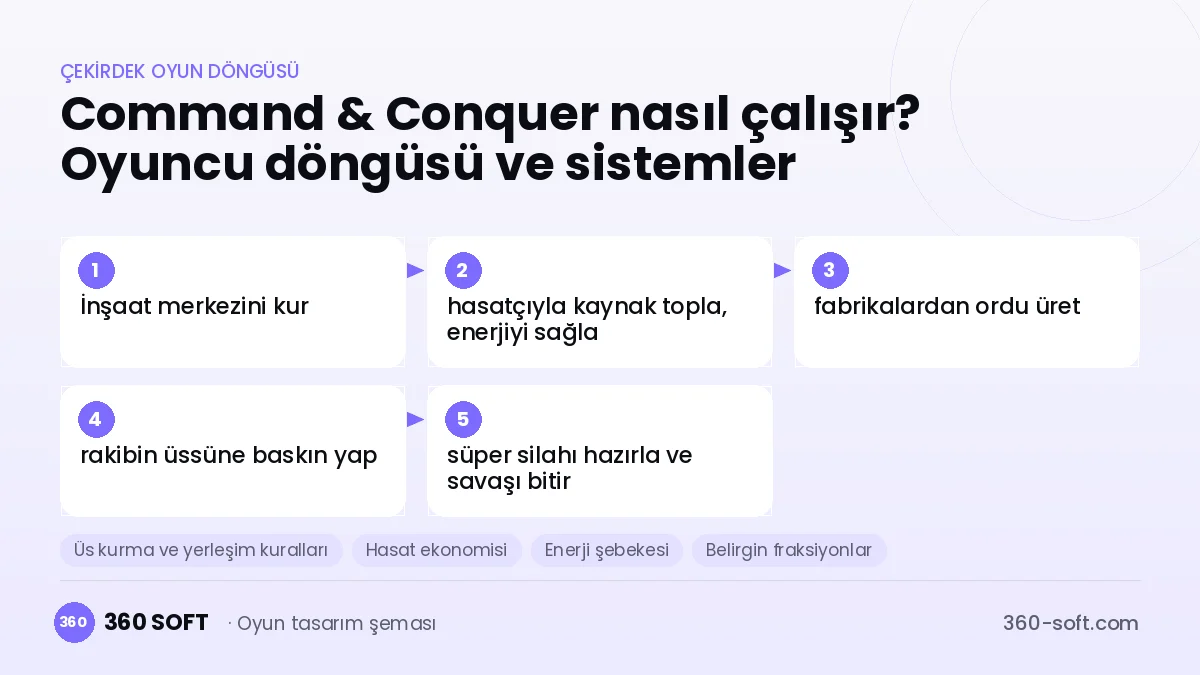 Command & Conquer çekirdek oyun döngüsü ve kurulacak sistemler şeması