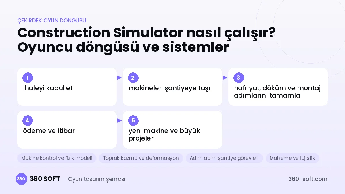 Construction Simulator çekirdek oyun döngüsü ve kurulacak sistemler şeması