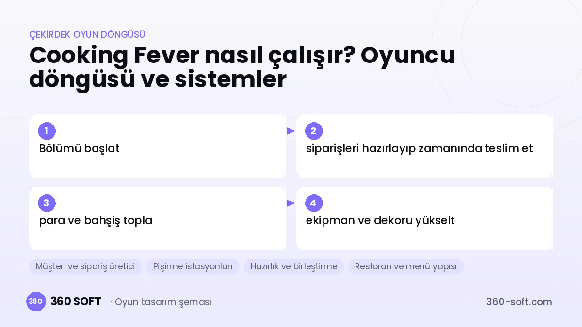 Cooking Fever çekirdek oyun döngüsü ve kurulacak sistemler şeması