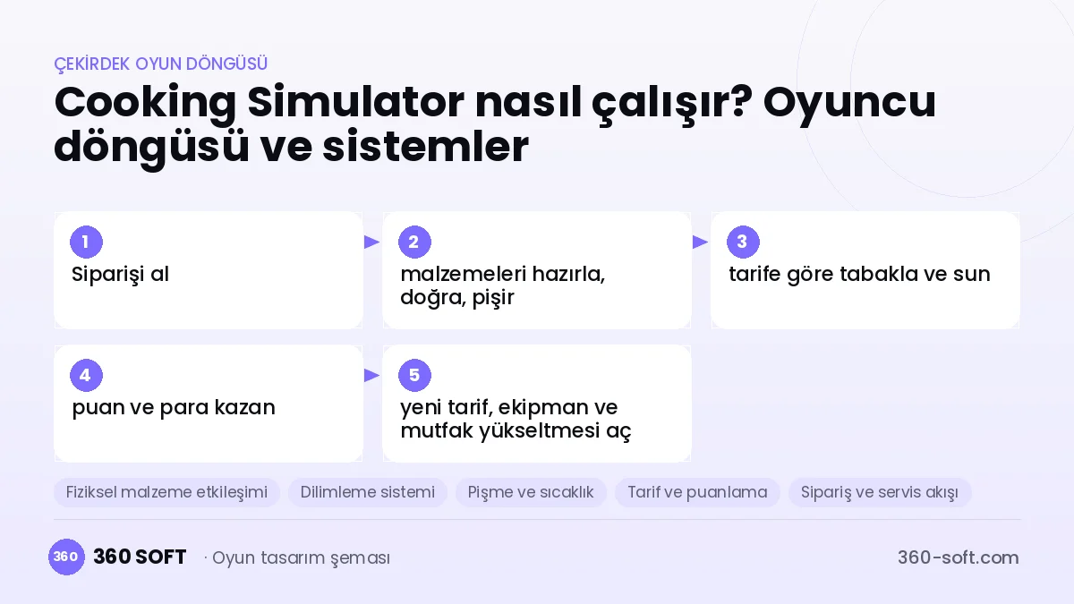 Cooking Simulator çekirdek oyun döngüsü ve kurulacak sistemler şeması