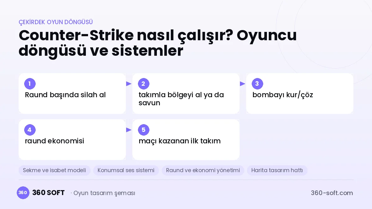 Counter-Strike çekirdek oyun döngüsü ve kurulacak sistemler şeması