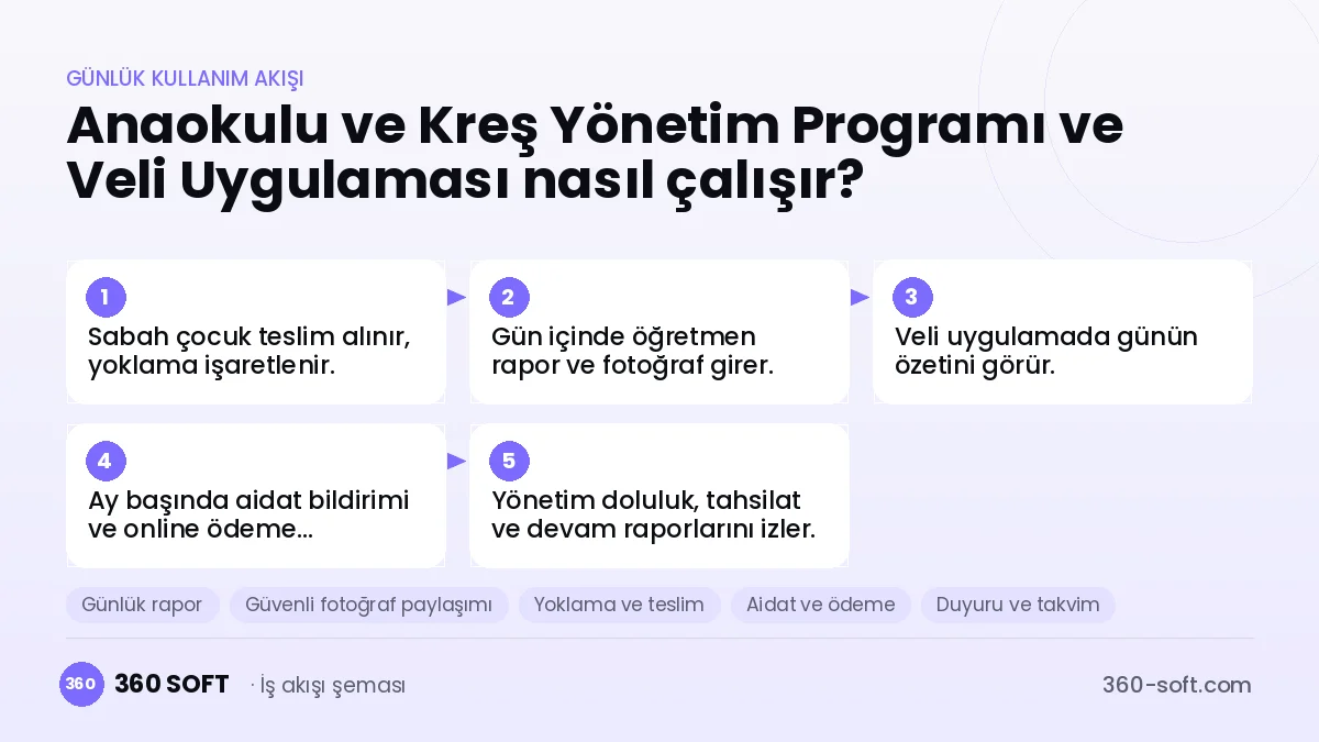 Anaokulu ve Kreş Yönetim Programı ve Veli Uygulaması günlük kullanım akışı ve modüller