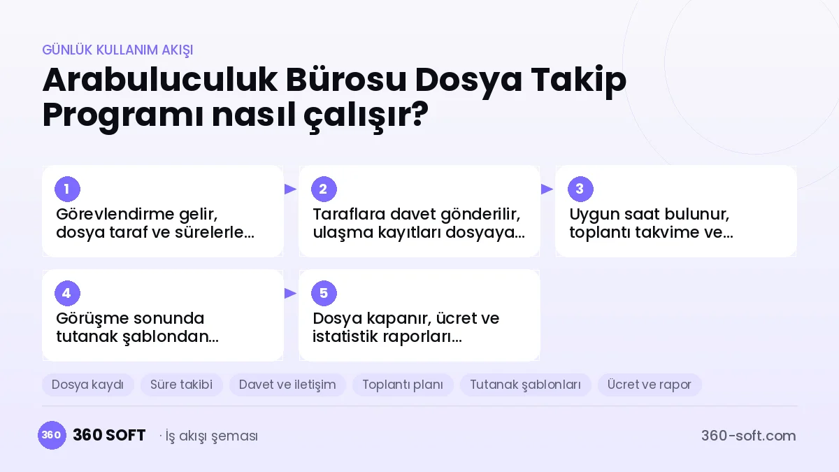 Arabuluculuk Bürosu Dosya Takip Programı günlük kullanım akışı ve modüller