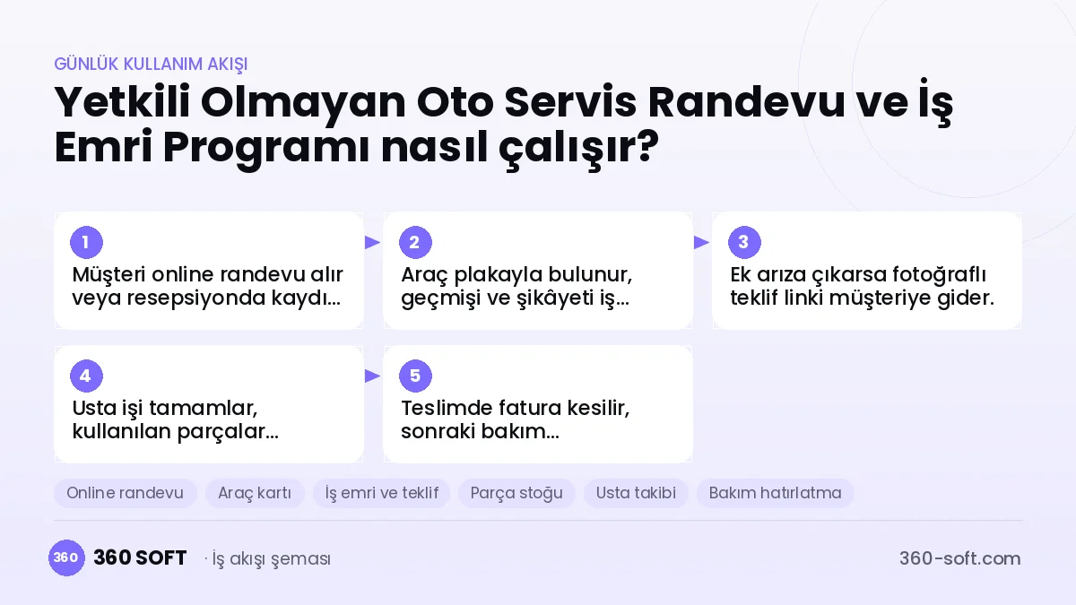 Yetkili Olmayan Oto Servis Randevu ve İş Emri Programı günlük kullanım akışı ve modüller
