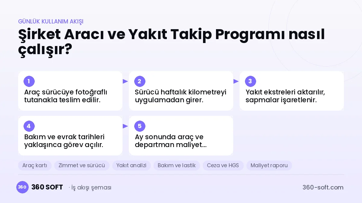 Şirket Aracı ve Yakıt Takip Programı günlük kullanım akışı ve modüller
