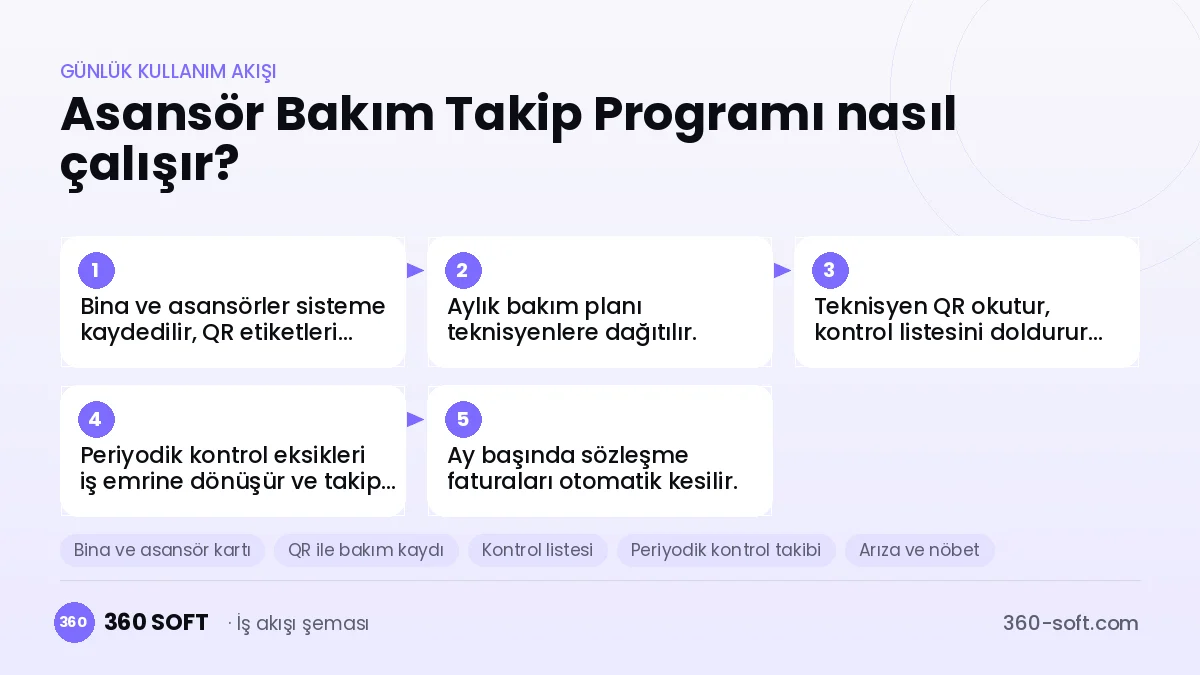Asansör Bakım Takip Programı günlük kullanım akışı ve modüller