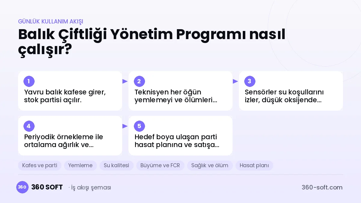 Balık Çiftliği Yönetim Programı günlük kullanım akışı ve modüller